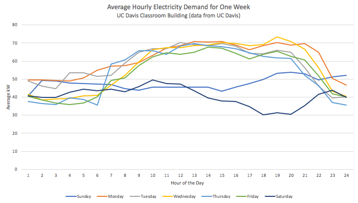 energy use in a classroom