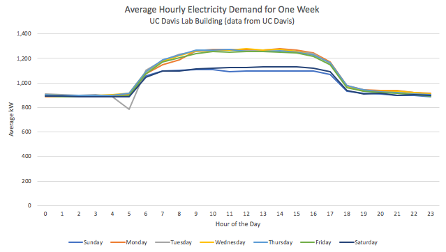Lab energy use