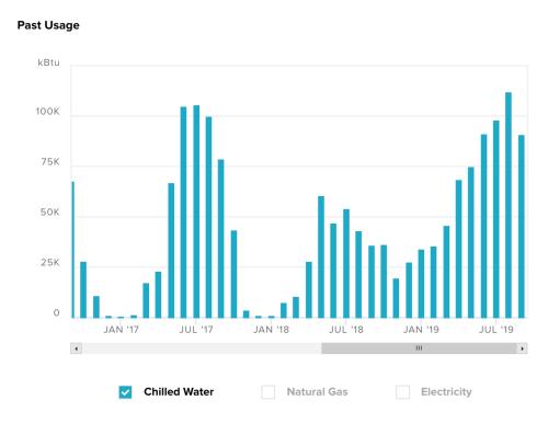 monthly chilled water usage