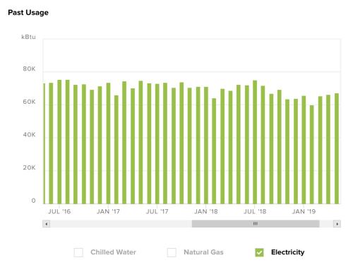 monthly electricity usage
