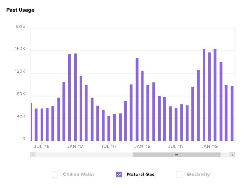 monthly natural gas usage